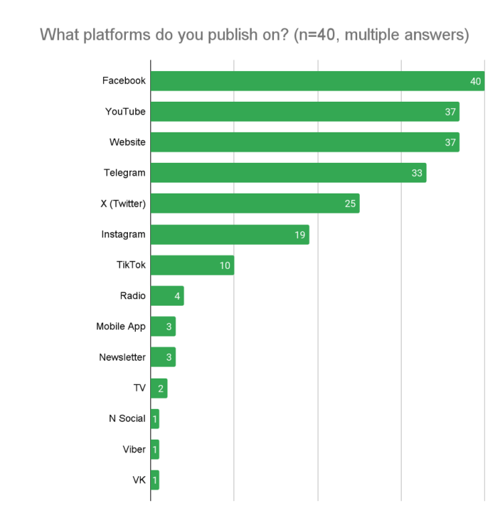 Visual representation of the question: What platforms do you publish on? 