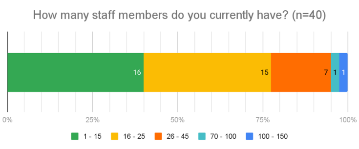 Visual representation of the question: How many staff members do you currently have?