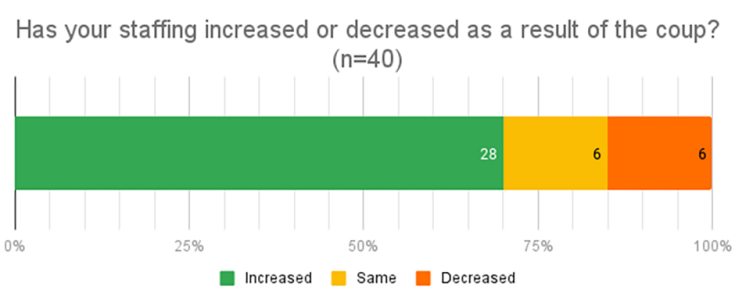 Visual representation of the question: Has your staffing increased or decreased as a result of the coup?