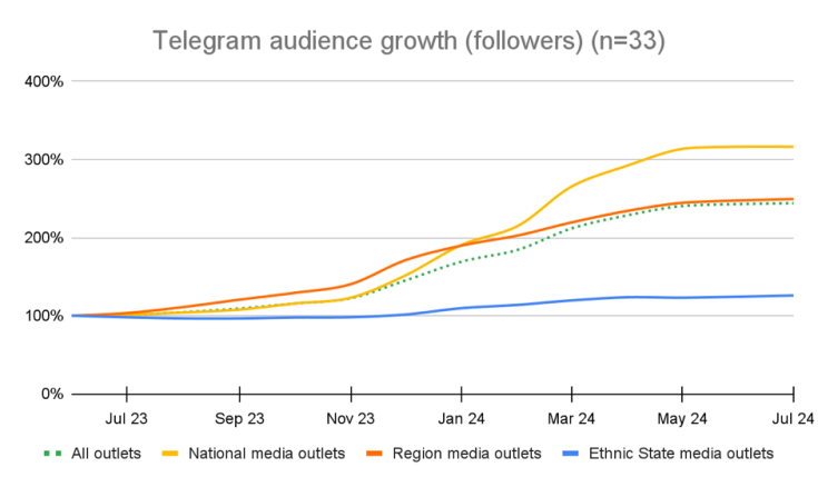 Visual representation of: Telegram audience growth 