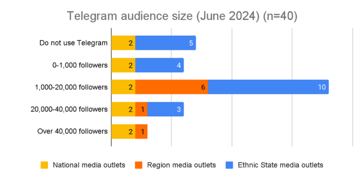 Visual representation of Telegram audience size 