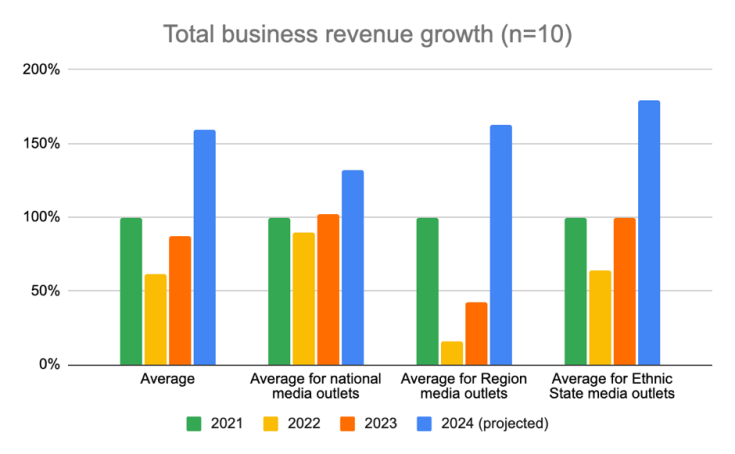 Total business revenue 