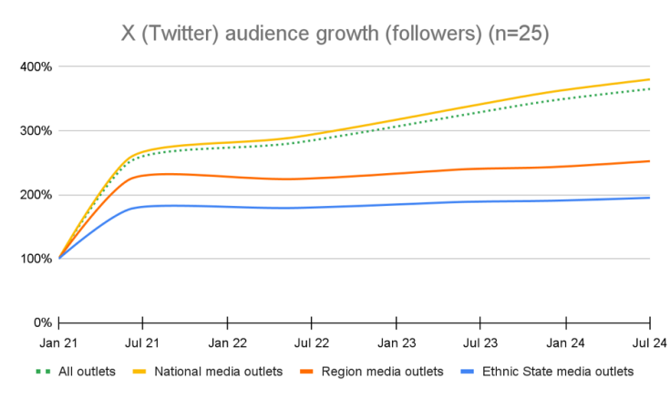 Visual representation of X audience growth 