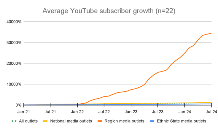 Graphical representation of: Average YouTube subscriber growth