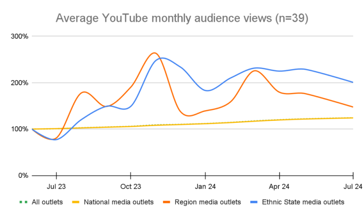 Graphical representation of: Average YouTube monthly audience views 