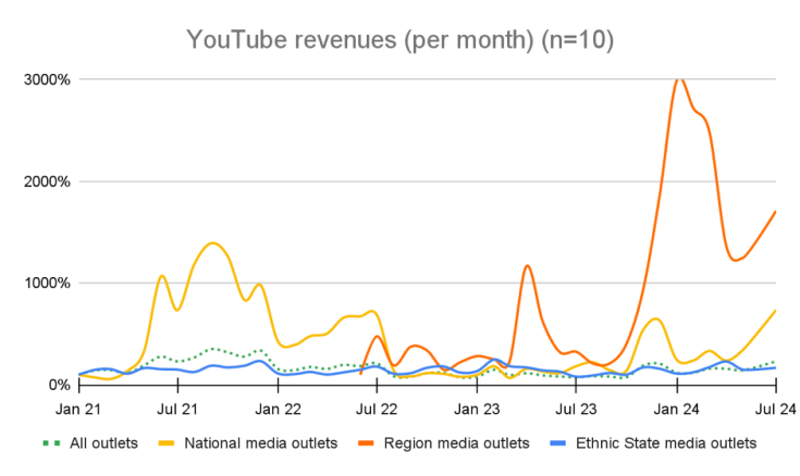 Graphical representation of YouTube revenues 